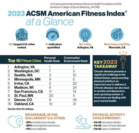 america's fittest cities|2021 SUMMARY REPORT ACSM AMERICAN FITNESS .